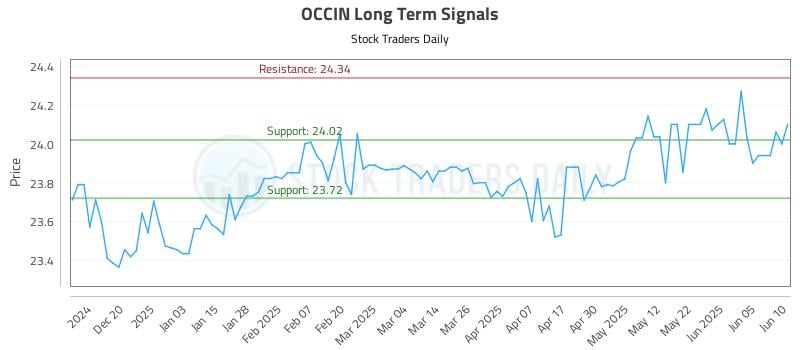 OCCIN Long Term Analysis for June 11 2025 OCCIN Long Term Analysis for June 11 2025