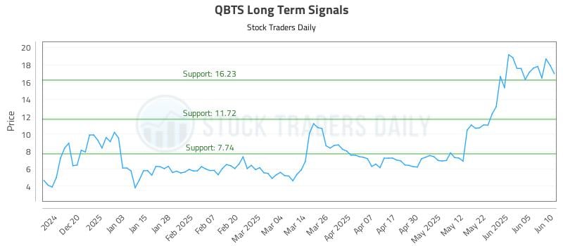 QBTS Long Term Analysis for June 11 2025 QBTS Long Term Analysis for June 11 2025