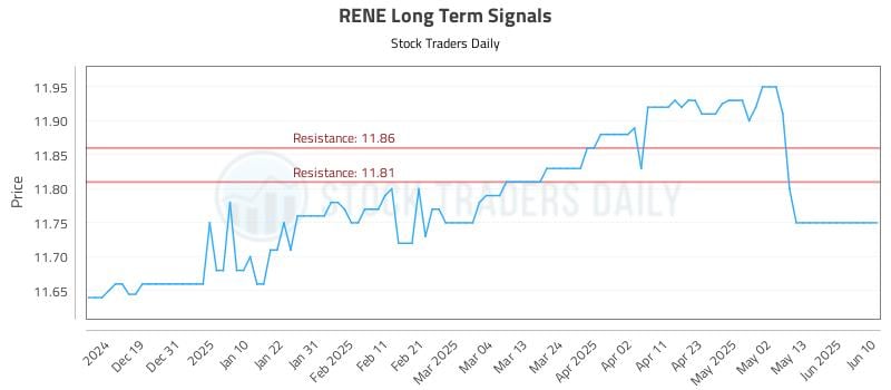 RENE Long Term Analysis for June 11 2025 RENE Long Term Analysis for June 11 2025