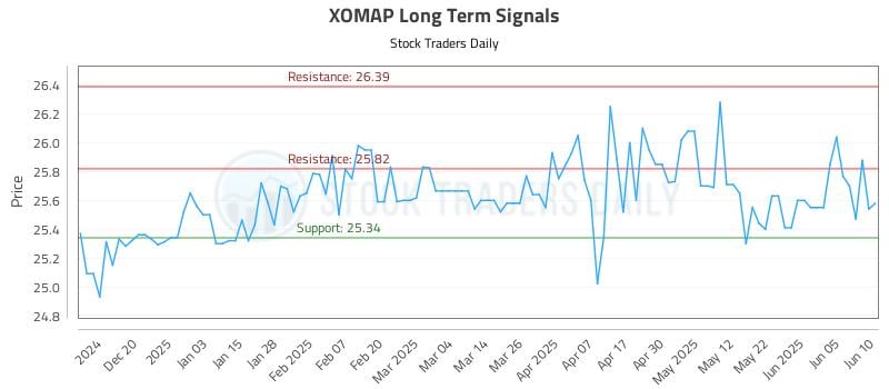XOMAP Long Term Analysis for June 11 2025 XOMAP Long Term Analysis for June 11 2025