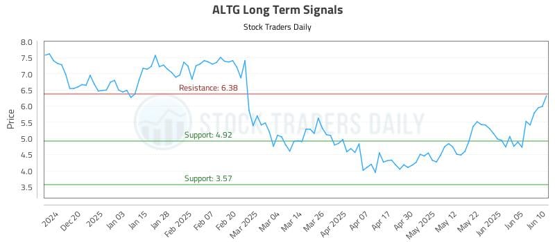 ALTG Long Term Analysis for June 11 2025 ALTG Long Term Analysis for June 11 2025