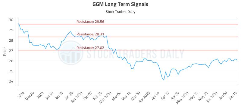 GGM Long Term Analysis for June 11 2025 GGM Long Term Analysis for June 11 2025