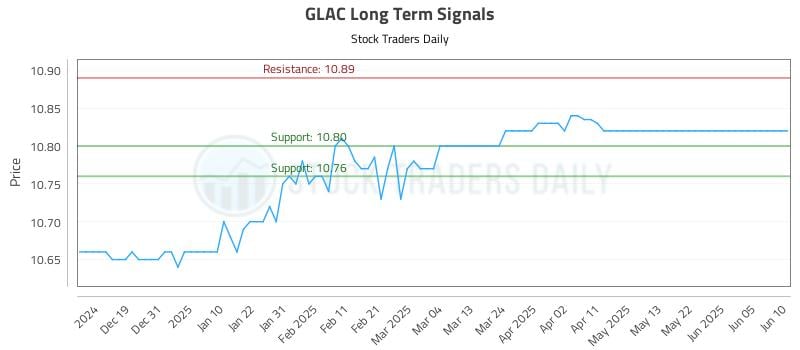 GLAC Long Term Analysis for June 11 2025 GLAC Long Term Analysis for June 11 2025