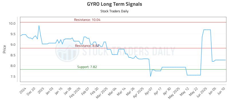 GYRO Long Term Analysis for June 11 2025 GYRO Long Term Analysis for June 11 2025