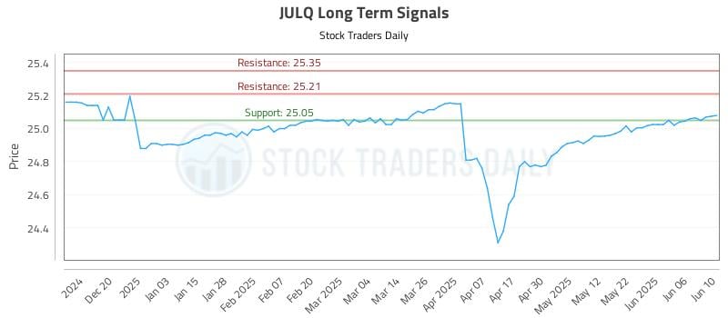 JULQ Long Term Analysis for June 11 2025 JULQ Long Term Analysis for June 11 2025