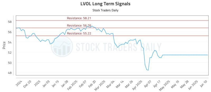 LVOL Long Term Analysis for June 11 2025 LVOL Long Term Analysis for June 11 2025