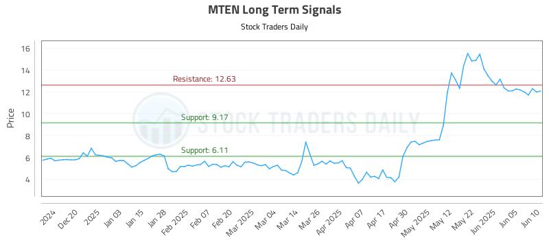 MTEN Long Term Analysis for June 11 2025 MTEN Long Term Analysis for June 11 2025