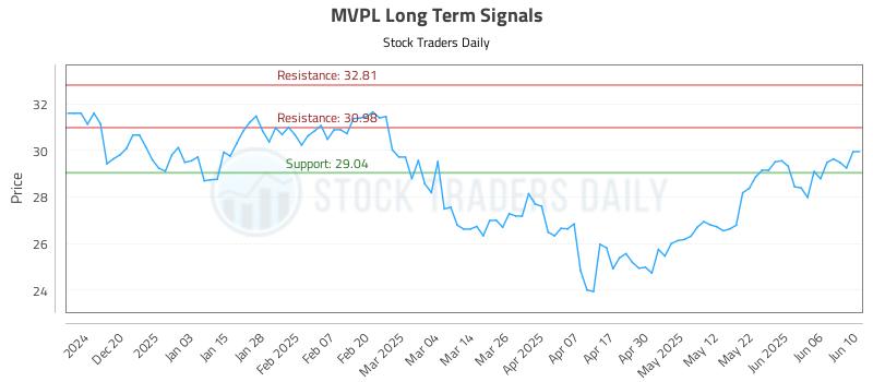 MVPL Long Term Analysis for June 11 2025 MVPL Long Term Analysis for June 11 2025