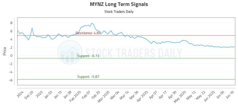 MYNZ Long Term Analysis for June 11 2025 MYNZ Long Term Analysis for June 11 2025