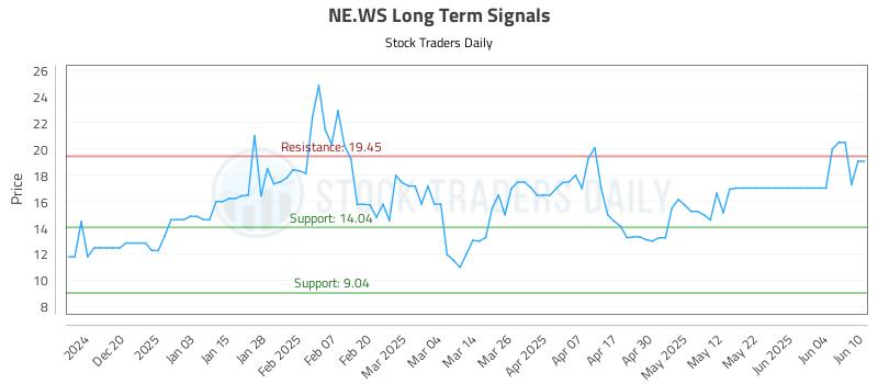 NE.WS Long Term Analysis for June 11 2025 NE.WS Long Term Analysis for June 11 2025