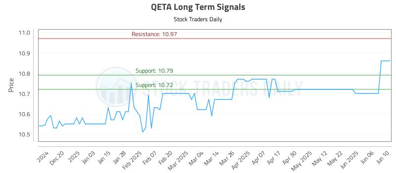 QETA Long Term Analysis for June 11 2025 QETA Long Term Analysis for June 11 2025