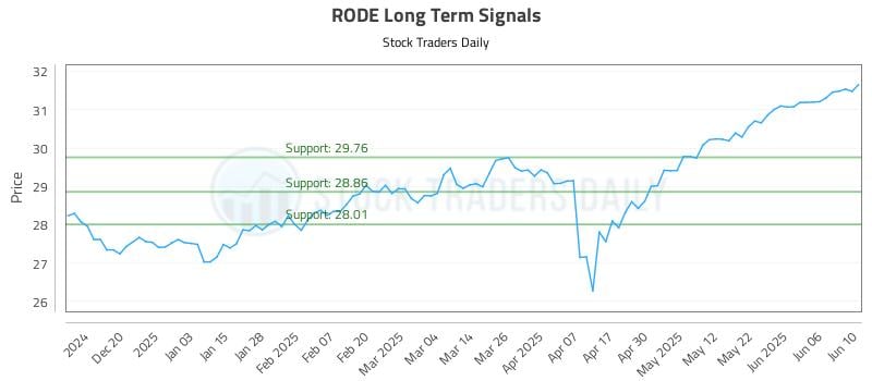 RODE Long Term Analysis for June 11 2025 RODE Long Term Analysis for June 11 2025
