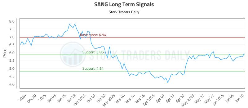 SANG Long Term Analysis for June 11 2025 SANG Long Term Analysis for June 11 2025