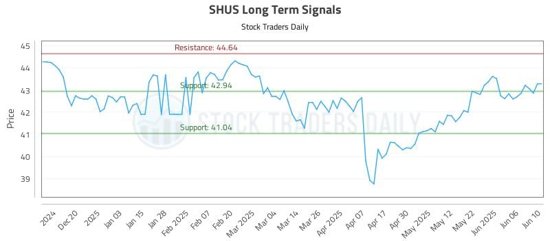 SHUS Long Term Analysis for June 11 2025 SHUS Long Term Analysis for June 11 2025