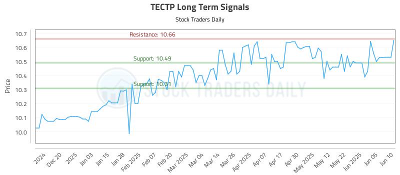 TECTP Long Term Analysis for June 11 2025 TECTP Long Term Analysis for June 11 2025