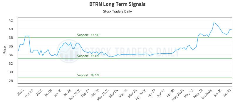 BTRN Long Term Analysis for June 11 2025 BTRN Long Term Analysis for June 11 2025