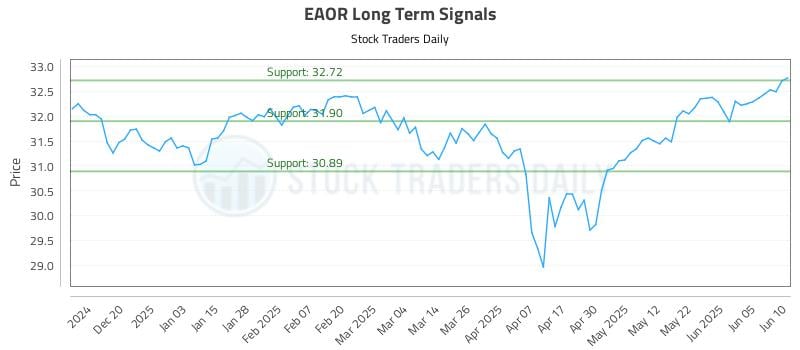 EAOR Long Term Analysis for June 11 2025 EAOR Long Term Analysis for June 11 2025