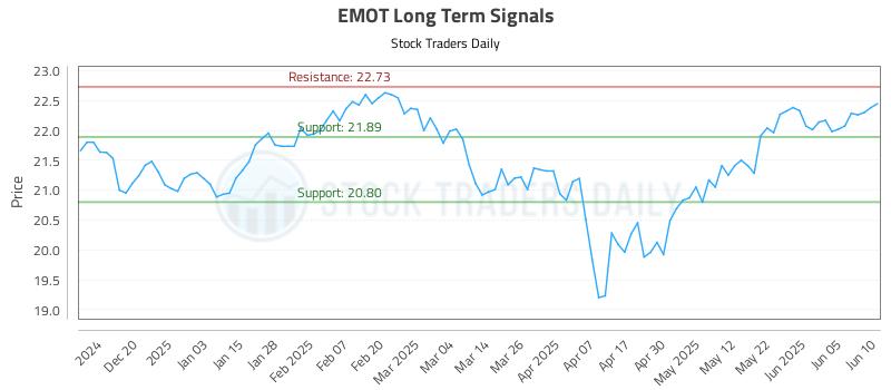 EMOT Long Term Analysis for June 11 2025