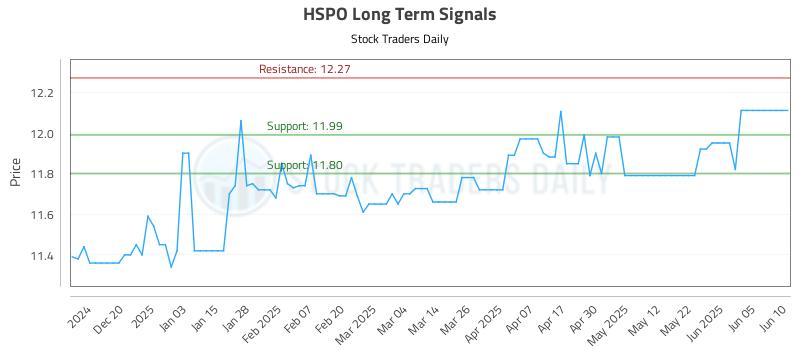 HSPO Long Term Analysis for June 11 2025 HSPO Long Term Analysis for June 11 2025