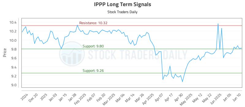 IPPP Long Term Analysis for June 11 2025 IPPP Long Term Analysis for June 11 2025