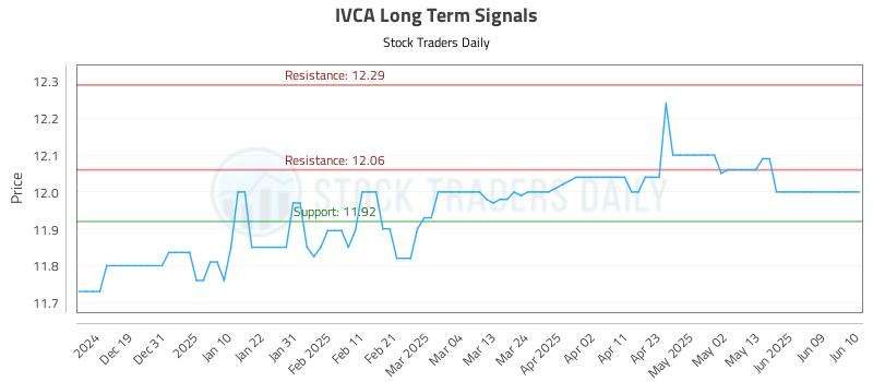 IVCA Long Term Analysis for June 11 2025 IVCA Long Term Analysis for June 11 2025