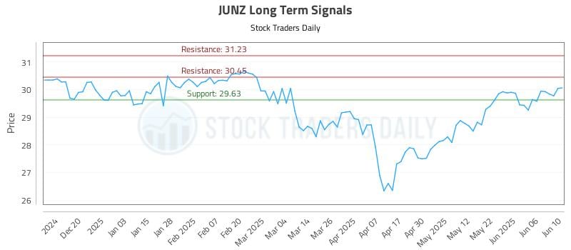 JUNZ Long Term Analysis for June 11 2025 JUNZ Long Term Analysis for June 11 2025