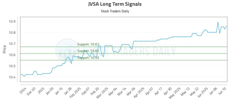 JVSA Long Term Analysis for June 11 2025 JVSA Long Term Analysis for June 11 2025