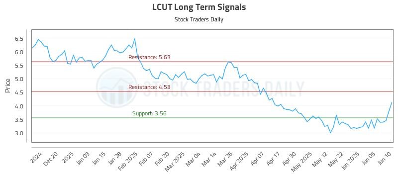 LCUT Long Term Analysis for June 11 2025 LCUT Long Term Analysis for June 11 2025