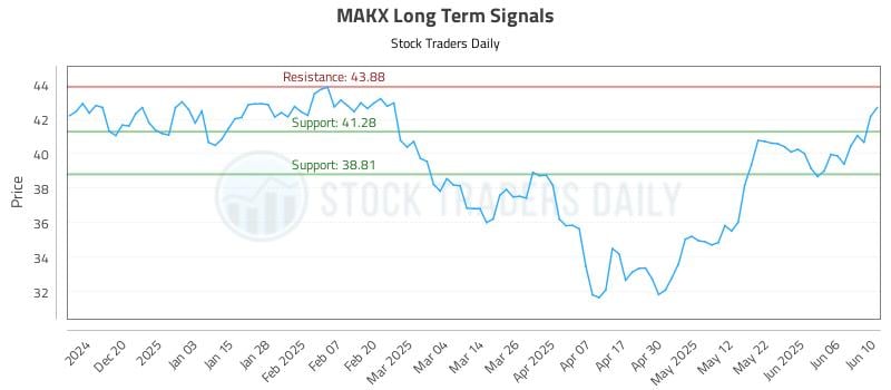 MAKX Long Term Analysis for June 11 2025 MAKX Long Term Analysis for June 11 2025