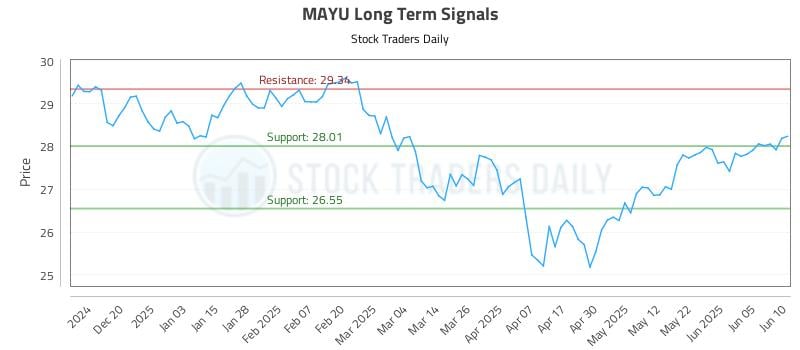 MAYU Long Term Analysis for June 11 2025 MAYU Long Term Analysis for June 11 2025