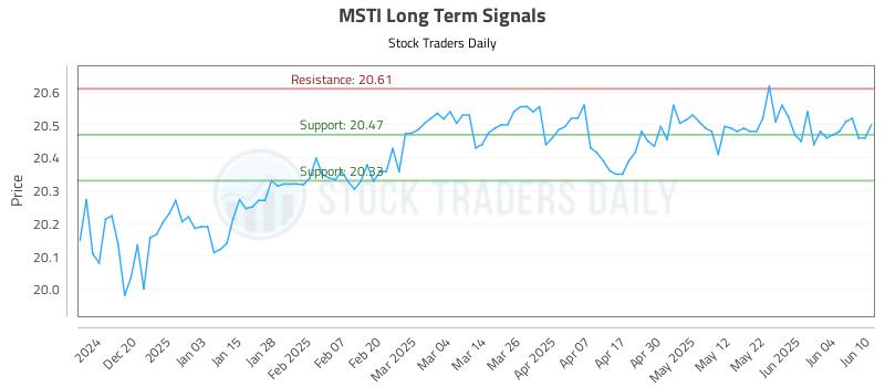 MSTI Long Term Analysis for June 11 2025 MSTI Long Term Analysis for June 11 2025