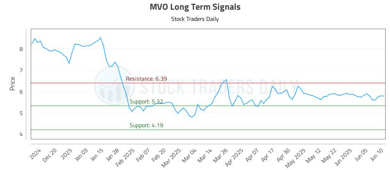 MVO Long Term Analysis for June 11 2025 MVO Long Term Analysis for June 11 2025