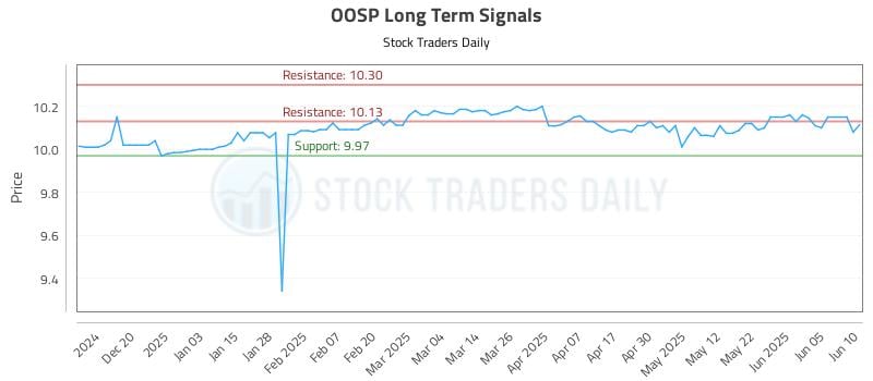 OOSP Long Term Analysis for June 11 2025 OOSP Long Term Analysis for June 11 2025