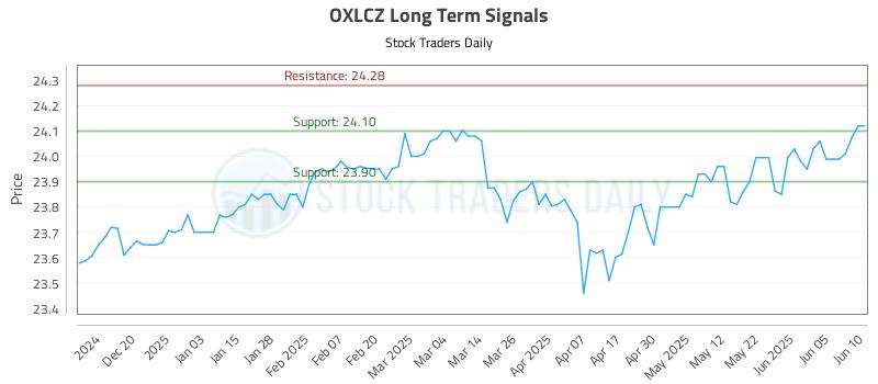 OXLCZ Long Term Analysis for June 11 2025 OXLCZ Long Term Analysis for June 11 2025