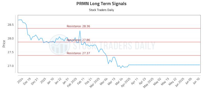 PRMN Long Term Analysis for June 11 2025 PRMN Long Term Analysis for June 11 2025