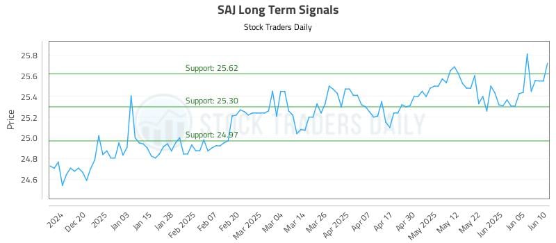 SAJ Long Term Analysis for June 11 2025 SAJ Long Term Analysis for June 11 2025