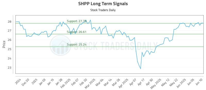 SHPP Long Term Analysis for June 11 2025 SHPP Long Term Analysis for June 11 2025