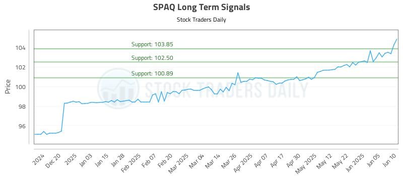 SPAQ Long Term Analysis for June 11 2025 SPAQ Long Term Analysis for June 11 2025