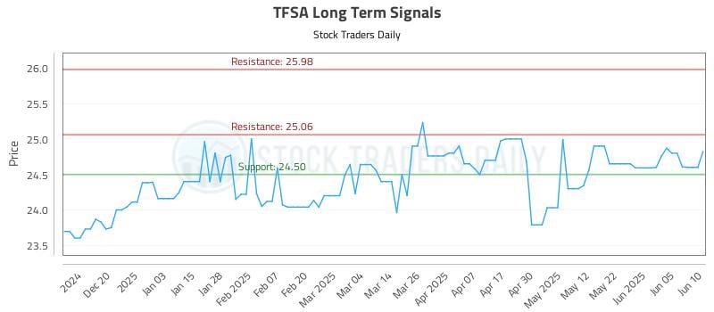 TFSA Long Term Analysis for June 11 2025 TFSA Long Term Analysis for June 11 2025