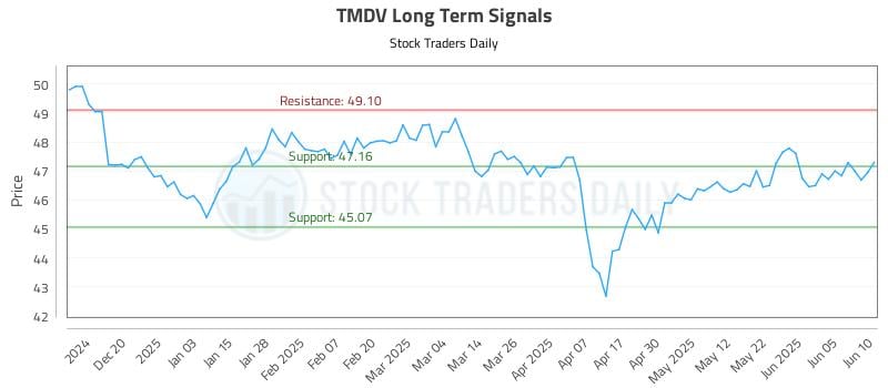 TMDV Long Term Analysis for June 11 2025 TMDV Long Term Analysis for June 11 2025