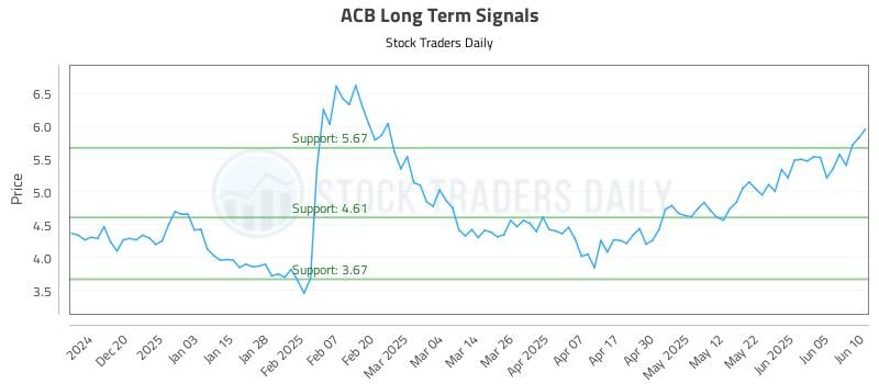 ACB Long Term Analysis for June 11 2025