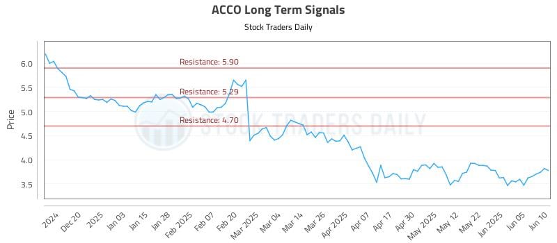 ACCO Long Term Analysis for June 11 2025 ACCO Long Term Analysis for June 11 2025