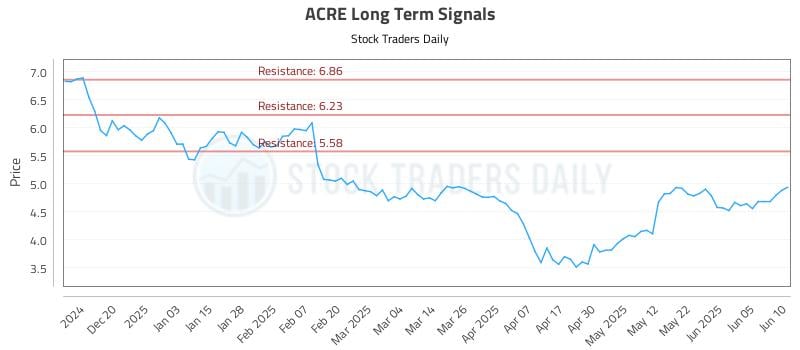 ACRE Long Term Analysis for June 11 2025 ACRE Long Term Analysis for June 11 2025
