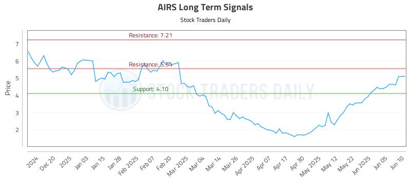 AIRS Long Term Analysis for June 11 2025 AIRS Long Term Analysis for June 11 2025