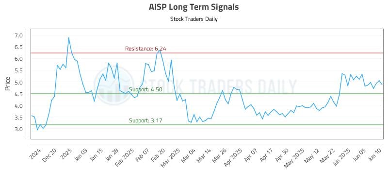 AISP Long Term Analysis for June 11 2025 AISP Long Term Analysis for June 11 2025