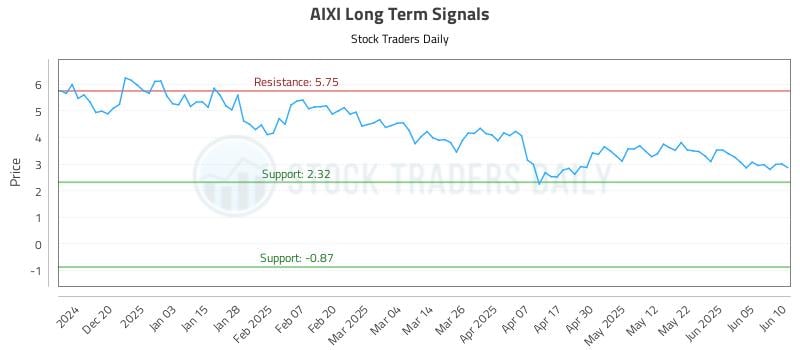 AIXI Long Term Analysis for June 11 2025 AIXI Long Term Analysis for June 11 2025