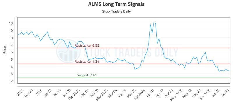 ALMS Long Term Analysis for June 11 2025 ALMS Long Term Analysis for June 11 2025