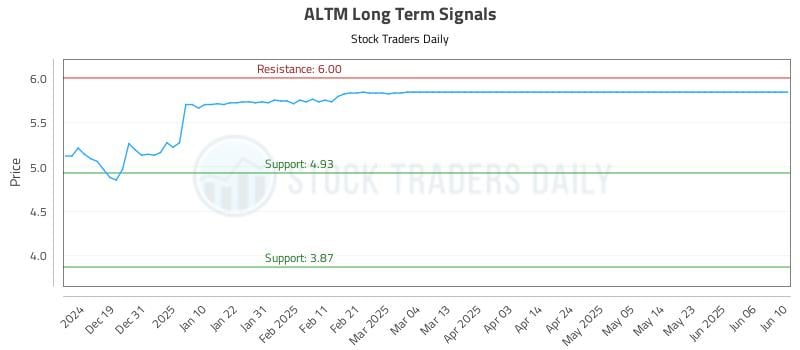 ALTM Long Term Analysis for June 11 2025 ALTM Long Term Analysis for June 11 2025