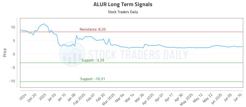 ALUR Long Term Analysis for June 11 2025 ALUR Long Term Analysis for June 11 2025