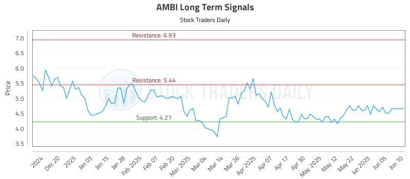AMBI Long Term Analysis for June 11 2025 AMBI Long Term Analysis for June 11 2025